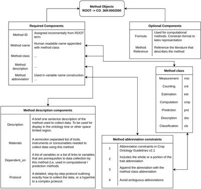 Sainfoin (Onobrychis spp.) crop ontology: supporting germplasm characterization and international research collaborations